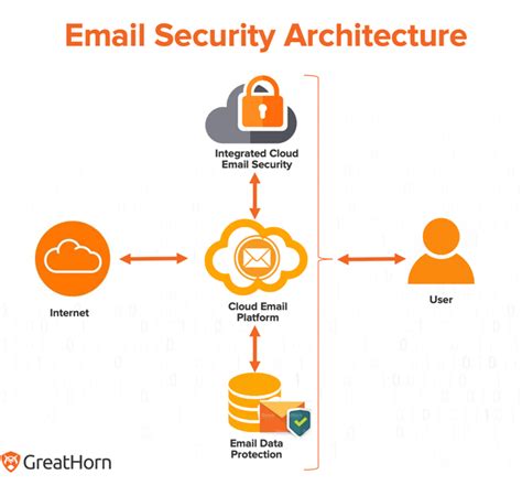 Secure Application Gateway Solutions .